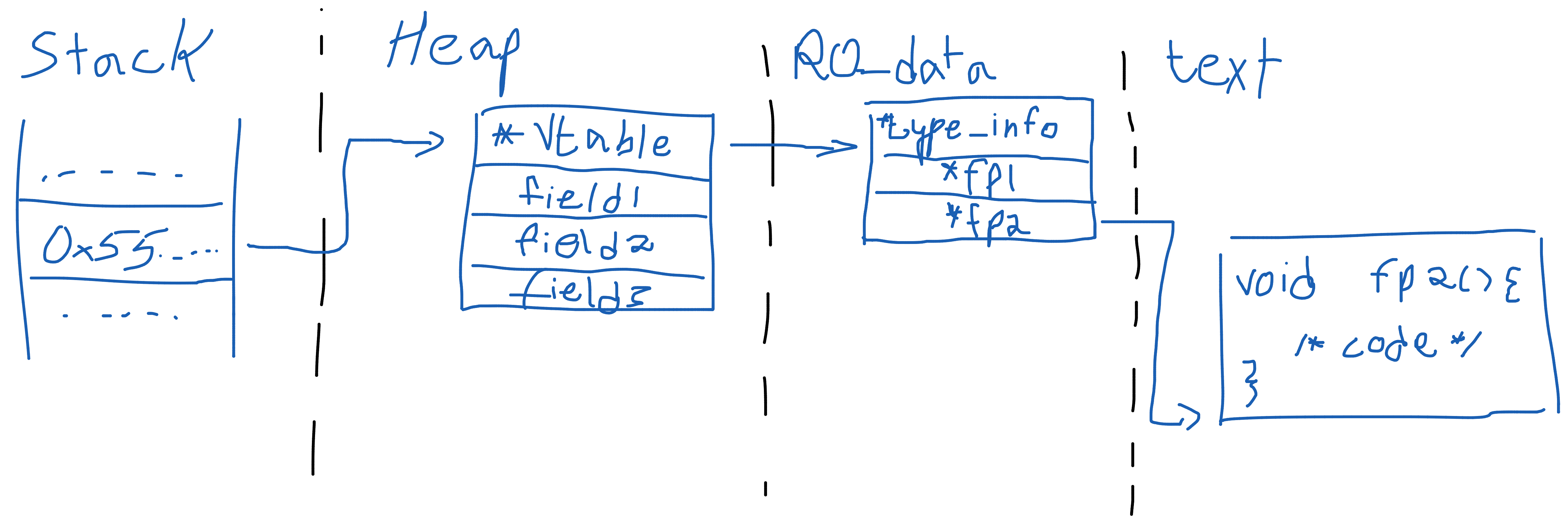 a diagram that shows the memory layout of an object in cpp compiled with gcc