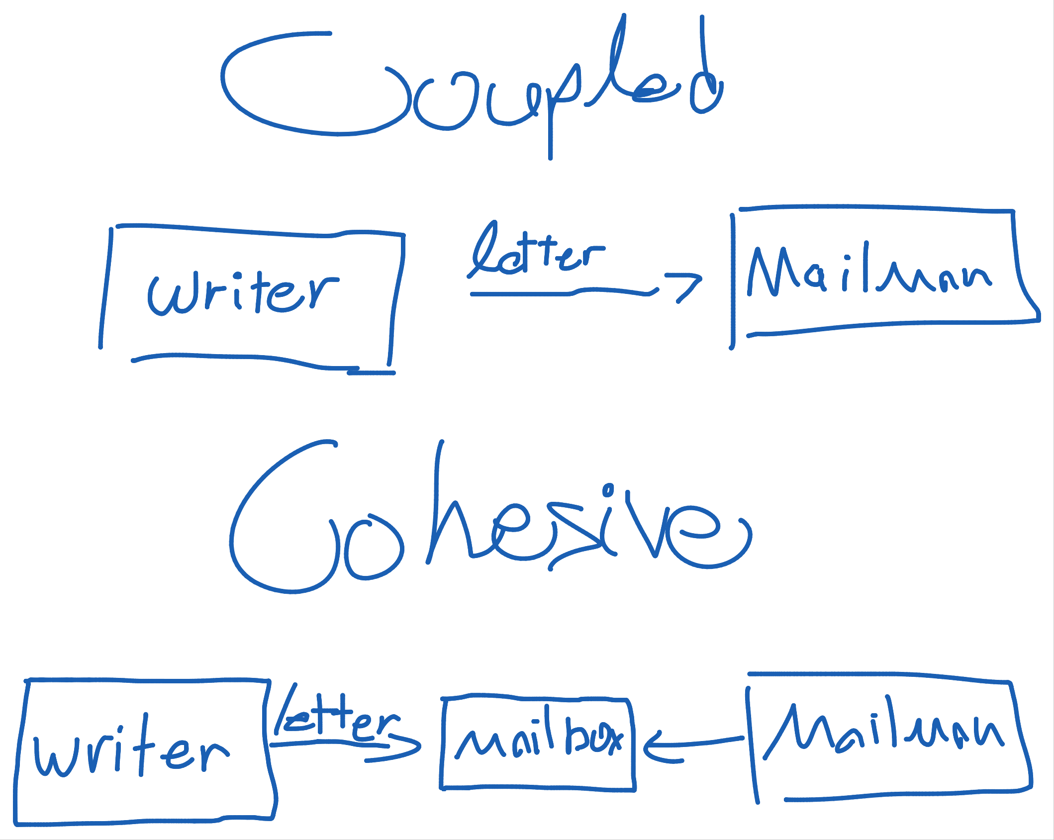 Dependency Inversion Principle diagram