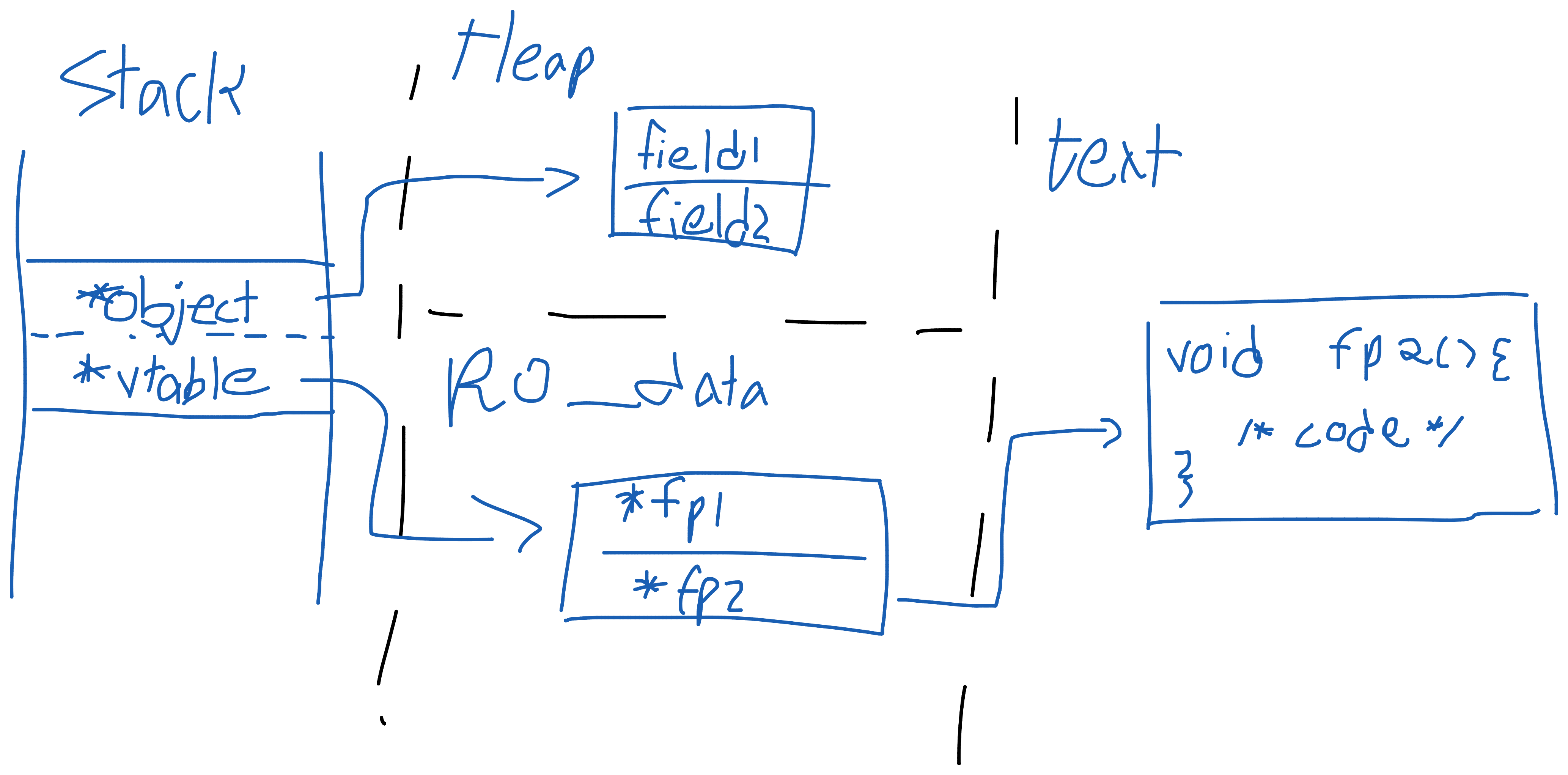 fat pointer implementation diagram, shows how having the vtable on the stack reduces indirections