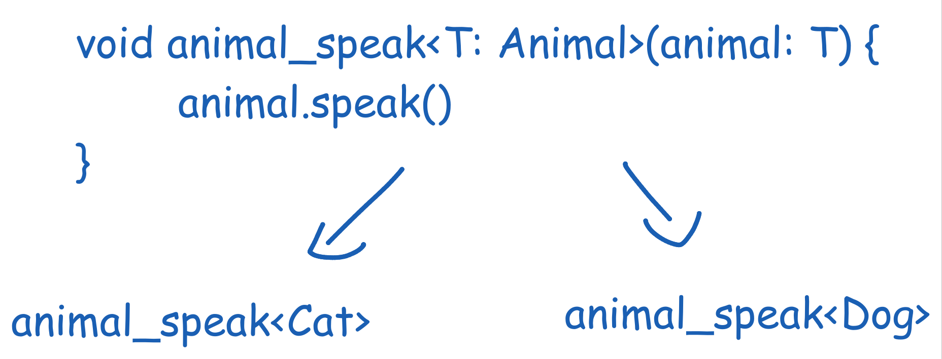 a diagram that shows how the function is duplicated for each type that utilizes it
