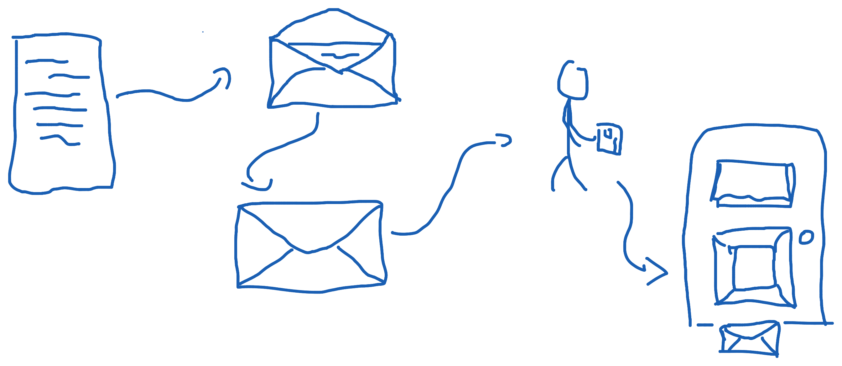 a diagram of a letter sending process
